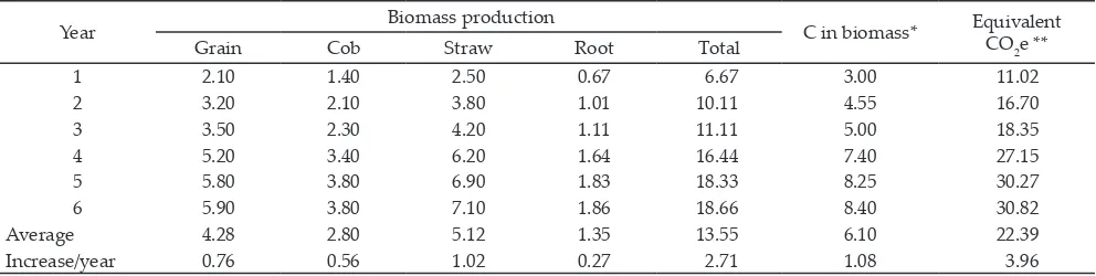 Table 3. The impact of integrated livestock farming on biomassa and gas CO2 sequestrated in maize plant (ton/ha)
