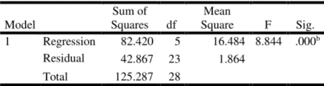 Tabel 14.  Hasil Analisis Uji Simultan  ANOVA a Model  Sum of  Squares  df  Mean  Square  F  Sig