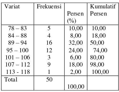 tabel berikut: Distribusi datanya dilihat pada Tabel 1. Sebaran Frekuensi Variabel �1 