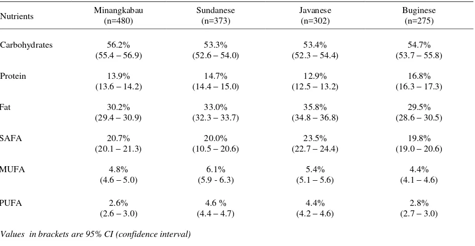 Figure 1. Mean percentage of SAFA to total energy intake  among Minangkabau, Sundanese, Javanese and Buginese ethnic groups  