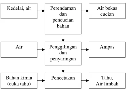 Gambar 2.1Skema Proses pembuatan tahu  Sumber : 19 Perendaman dan pencucian bahan  Air bekas cucian Kedelai, air Ampas Penggilingan dan penyaringan Air Bahan kimia (cuka tahu) Tahu,  Air limbah Pencetakan 