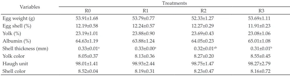 Table 2. Physical quality of eggs produced by laying hens suplemented with mangosteen pericarp meal (MPM) and vitamin E (VE) 