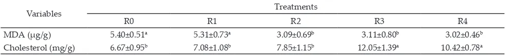 Table 3. Chemical quality of eggs (MDA and cholesterol) produced by quails fed diets with substitution of protein soybean meal (SBM) by I