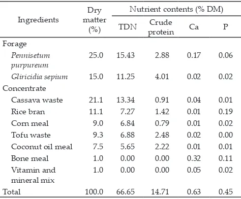 Table 1. Ingredient composition and calculated nutritional con-tent of basal diet