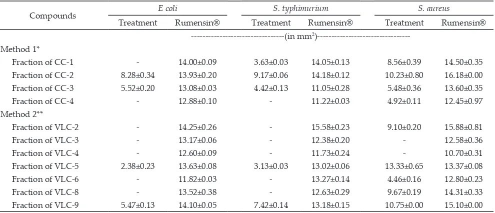 Table 4. Diameter of inhibition zone against E. coli, S. typhimurium, and S. aureus obtained from inhibition test of isolate fractions