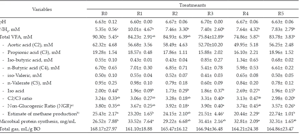 Table 5.  Description of the most potential isolate fractions obtained from purified lignin formacell (PLF) of empty bunch palm fiber (EBPF)