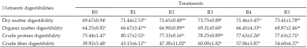 Table 7. Nutrient digestibility of ration treatments (%)