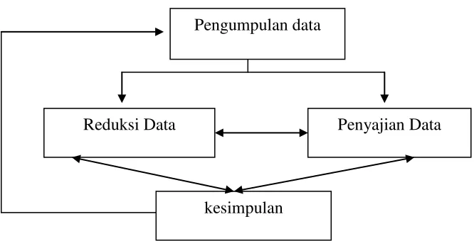 Gambar 2. Bagan Siklus Analisis Interaktif 