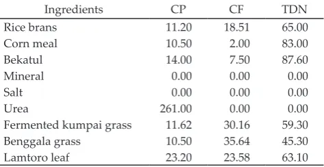 Table 1.  Crude protein (CP), crude fiber (CF), and total digest-ible nutrient (TDN) of feeds used for formulation of the experimental rations (%)