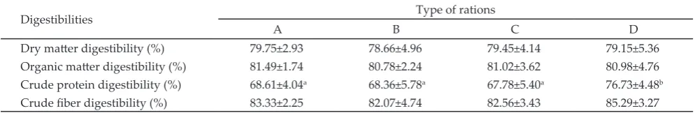 Table 4.  Digestibility of dry matter, organic matter, crude protein, and crude fiber of different types of rations with different levels of lamtoro leaf supplementation in the fermented kumpai grass based ration in Bali cattle