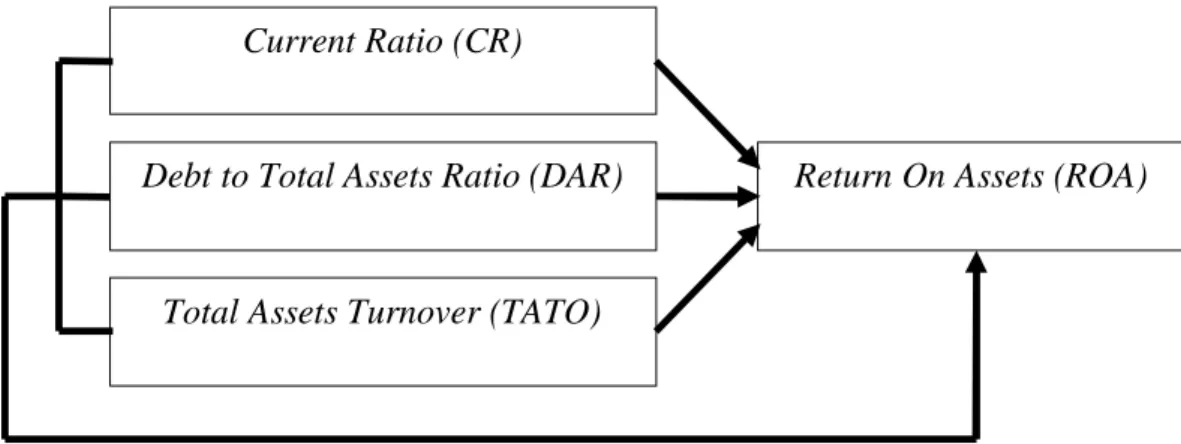 Gambar II.4 Kerangka Konseptual Current Ratio (CR) 