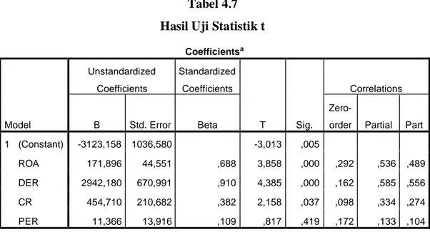 Tabel 4.7  Hasil Uji Statistik t 