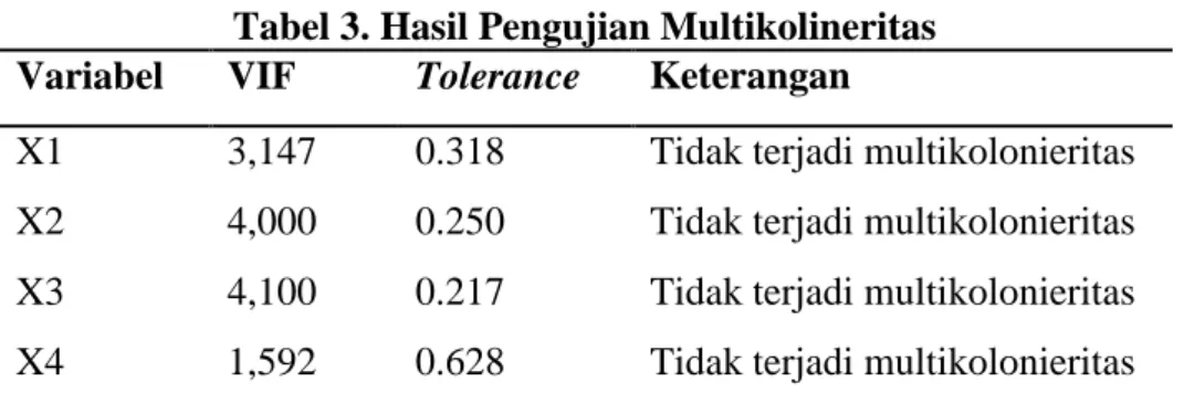 Tabel 3. Hasil Pengujian Multikolineritas  Variabel  VIF  Tolerance  Keterangan 