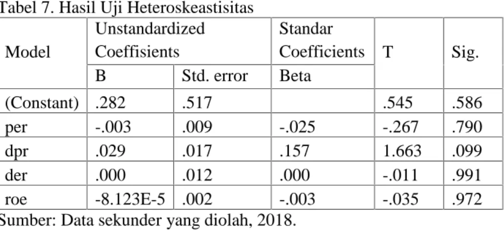 Tabel 7. Hasil Uji Heteroskeastisitas Model UnstandardizedCoeffisients Standar Coefficients T Sig