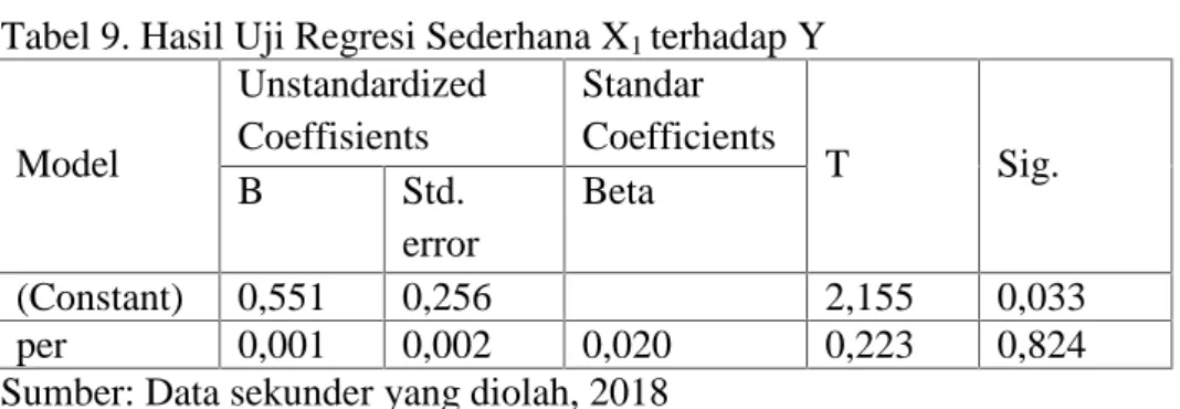 Tabel 8. Hasil perhitungan R Square Hipotesis 1