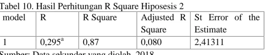 Tabel 10. Hasil Perhitungan R Square Hiposesis 2