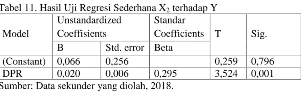 Tabel 11. Hasil Uji Regresi Sederhana X 2 terhadap Y Model UnstandardizedCoeffisients Standar Coefficients T Sig