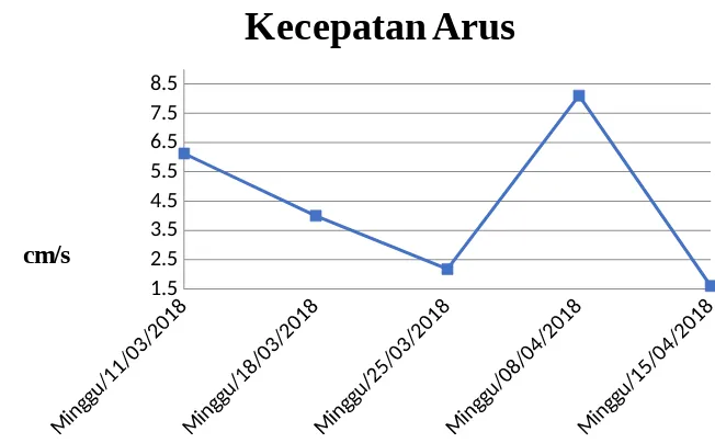 Grafik 3. Hasil Pengukuran Kecepatan Arus di KJA.