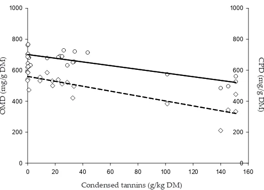 Figure 2. Relationships between dietary condensed tannin concentration and organic matter digestibility (OMD) (-o-, full regres-sion line; OMD= 701.2 – 1.19 CT, P<0.001, R2= 0.701) and crude protein digestibility (CPD) (-◊-, dashed regression line; CPD= 559.7 – 1.59 CT, P<0.001, R2= 0.730) in the in vivo studies.○ , full regression line; OMD = 701.2 –< 0.001, R = 0.701) and crude protein digestibility ( ◊= 559.7 –< 0.001, R = 0.730) in the 