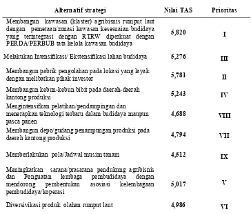 Tabel 6.  Hasil analisis QSPM perumusan prioritas strategi pengembangan budidaya rumput laut  (Eucheuma cottonii) berbasis agribisnis di Kabupaten Morowali