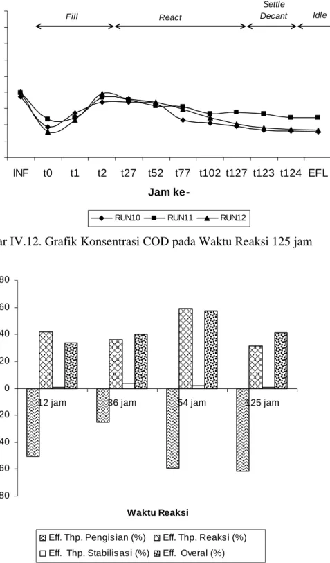 Gambar IV.12. Grafik Konsentrasi COD pada Waktu Reaksi 125 jam 