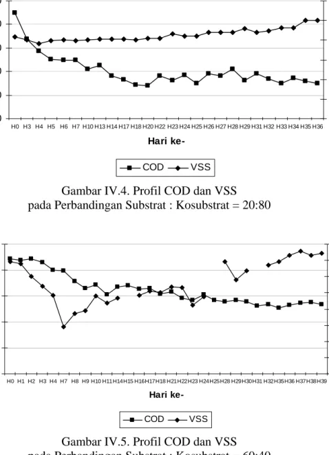 Gambar IV.4. Profil COD dan VSS   pada Perbandingan Substrat : Kosubstrat = 20:80 