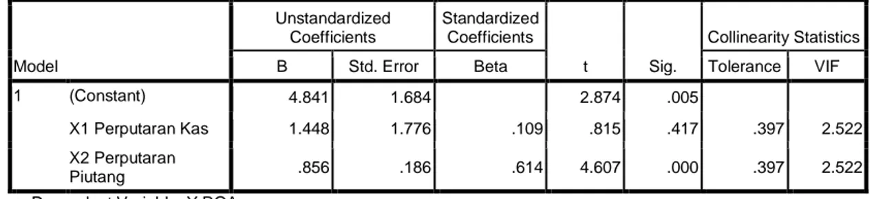 Tabel 3  Uji Multikolinearitas  Model  Unstandardized Coefficients  Standardized Coefficients  t  Sig