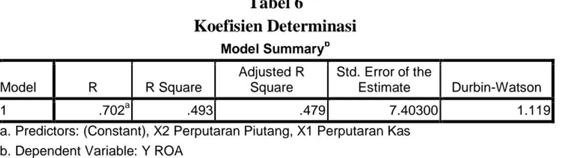 Tabel 6  Koefisien Determinasi  Model Summary b Model  R  R Square  Adjusted R Square  Std