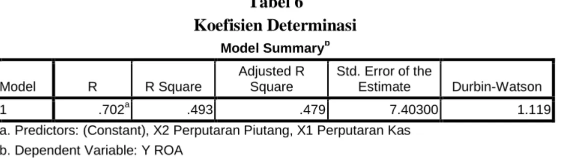 Tabel 6  Koefisien Determinasi  Model Summary b Model  R  R Square  Adjusted R Square  Std