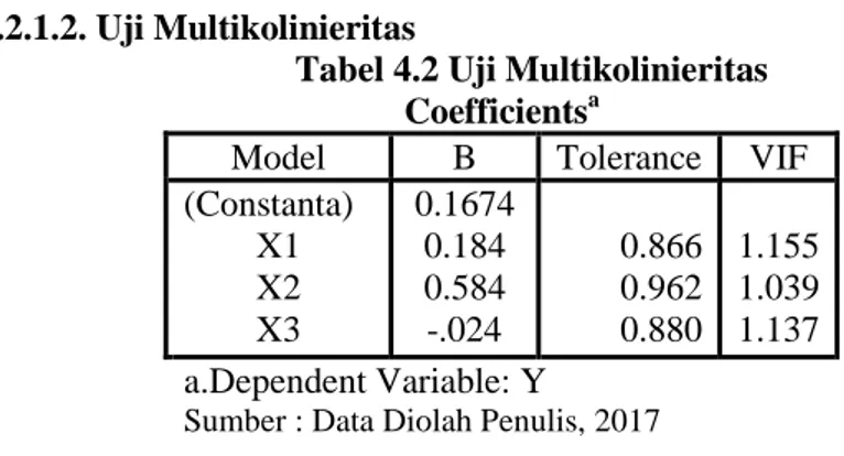 Tabel 4.2 Uji Multikolinieritas  Coefficients a