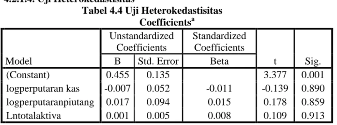 Tabel 4.4 Uji Heterokedastisitas  Coefficients a Model  Unstandardized Coefficients  Standardized Coefficients  t  Sig