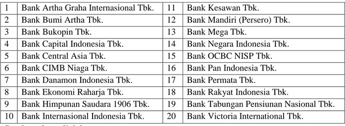 Tabel 3.1 Daftar Nama Bank 