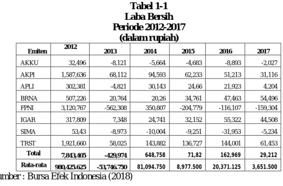 Tabel 1-1  Laba Bersih  Periode 2012-2017  (dalam rupiah)  Emiten  2012  2013  2014  2015  2016  2017  AKKU  32,496  -8,121  -5,664  -4,683  -8,893  -2,027  AKPI  1,587,636  68,112  94,593  62,233  51,213  31,116  APLI  302,381  -4,821  30,143  24,66  21,9