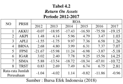 Tabel 4.2  Return On Assets  Periode 2012-2017  NO  PRSH  ROA  2012  2013  2014  2015  2016  2017  1  AKKU  -0.07  -18.95  -17.43  -16.50  -75.58  -19.15  2  AKPI  1.48  4.14  5.96  4.79  3.47  1.03  3  APLI  -1.55  -1.75  9.97  7.36  6.58  1.26  4  BRNA  