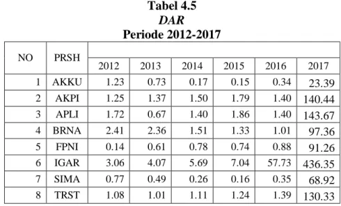 Tabel 4.5  DAR  Periode 2012-2017  NO  PRSH     2012  2013  2014  2015  2016  2017  1  AKKU  1.23  0.73  0.17  0.15  0.34  23.39  2  AKPI  1.25  1.37  1.50  1.79  1.40  140.44  3  APLI  1.72  0.67  1.40  1.86  1.40  143.67  4  BRNA  2.41  2.36  1.51  1.33 