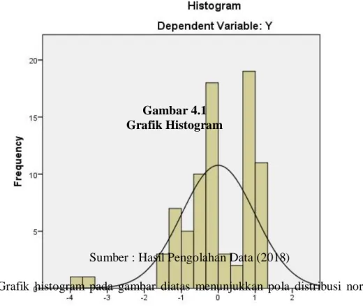 Gambar 4.1  Grafik Histogram 