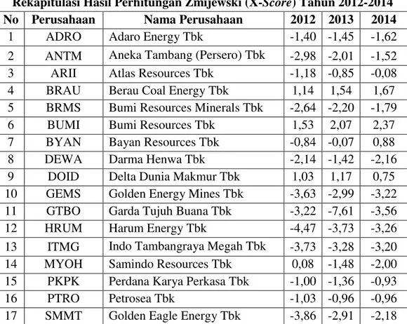 Tabel  5  telah  menampilkan  bahwa  menggunakan  metode  Altman  Z-Score  jumlah  perusahaan yang berkategori sehat pada periode  2012-2014  terdapat  dua  perusahaan    yaitu  PT  Adaro  Energy  Tbk  pada  tahun  2014  dan  PT  Samindo  Resources  Tbk  p