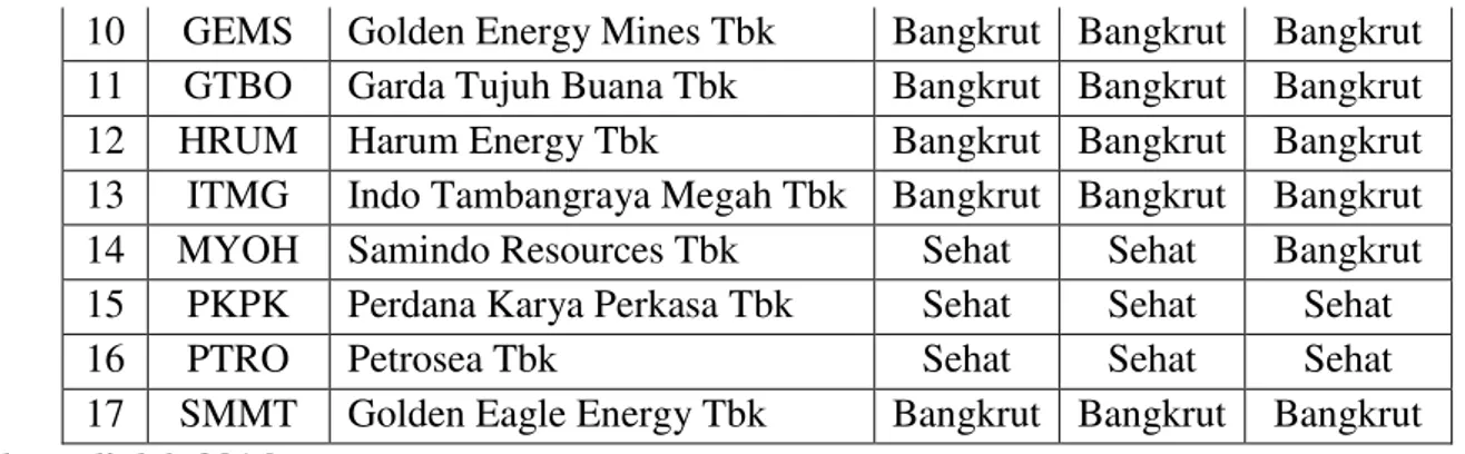 Tabel  7  tersebut  juga  menampilkan  kategori  tingkat  kebangkrutan  perusahaan.  Jumlah  perusahaan  yang  berkategori  sehat  dengan  menggunakan  metode  Zmijewski  terdapat  11  perusahaan  yaitu PT Adaro Energy Tbk, PT Atlas Resources Tbk, PT Berau