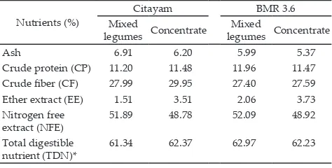 Table 1.  Nutrient composition of experimental feed (dry matter basis) with 70% sorghum silage and 30% ration mixture