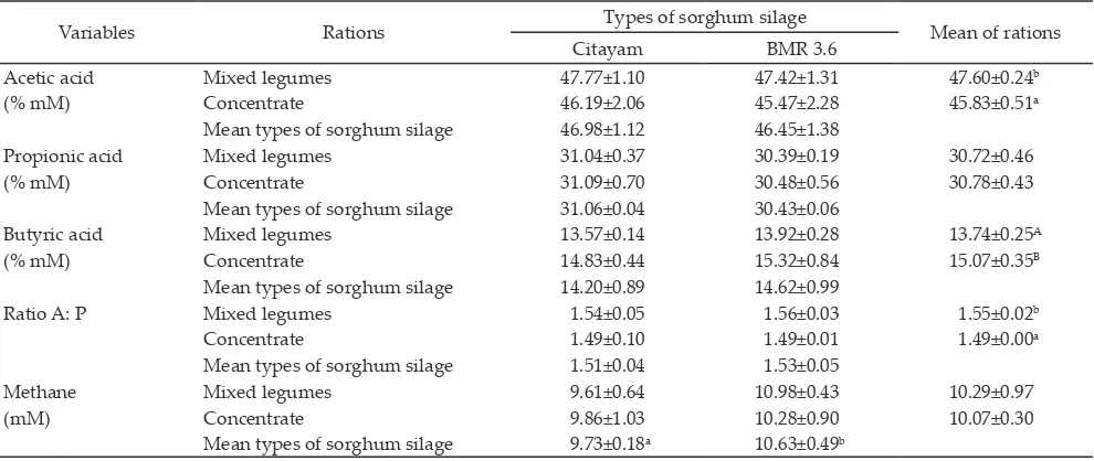 Tabel 4.  Molar proportion of VFA, A:P ratio, and methane with different types of sorghum silage and ration