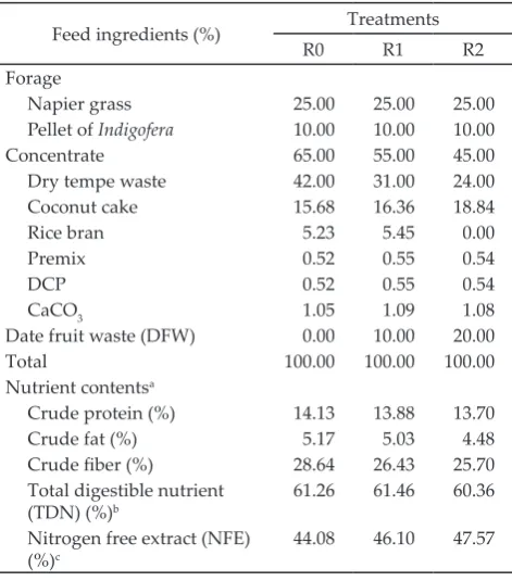 Table 1. Composition and nutrient content of treatment rations
