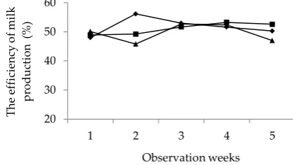 Figure 1. Daily milk production (mL/head/d) of dairy goats fed ♦■