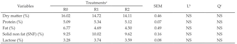 Table 4. Milk quality which was affected by the ration containing date fruit waste (DFW)