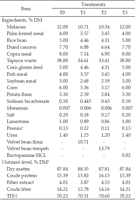 Table 1. Composition and nutrient content of the experimental ration