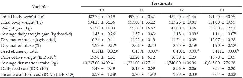 Table 2. Performance and income over feed cost (IOFC) of Ongole cattle under various treatments