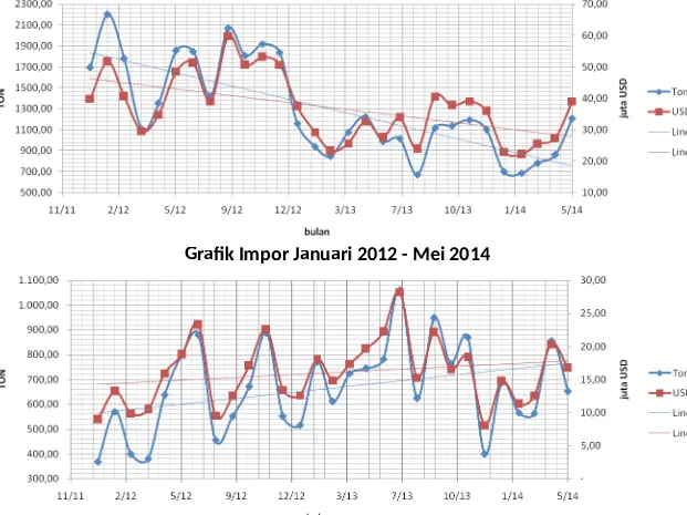 Grafik Impor Januari 2012 - Mei 2014