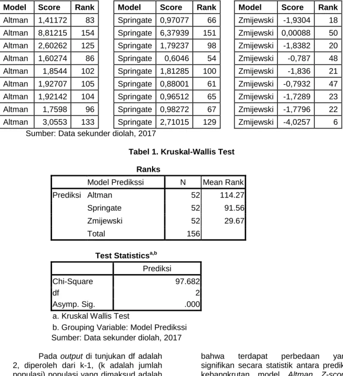 Tabel 1. Kruskal-Wallis Test  Ranks 