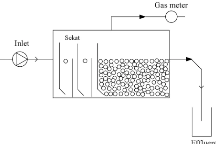 Gambar V.1 Konfigurasi bioreaktor hibrid anaerob 