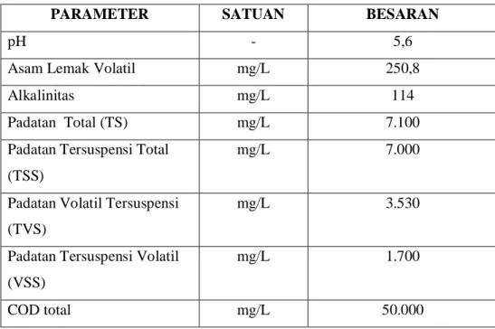 Tabel VI.1. Karakteristik limbah cair pabrik kelapa sawit Sei Pagar PTPN V Riau 