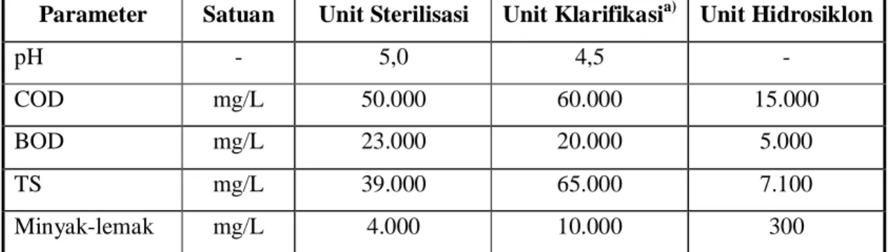 Tabel  2.1  Karakteristik  Limbah  Cair  Asal  Unit  Sterilisasi,  Unit  klarifikasi  dan  Unit  Hidrosiklon (Wong dan Chin, 1985; a) sumber: Watson dan Watson , 1970)  Parameter  Satuan  Unit Sterilisasi  Unit Klarifikasi a)  Unit Hidrosiklon 